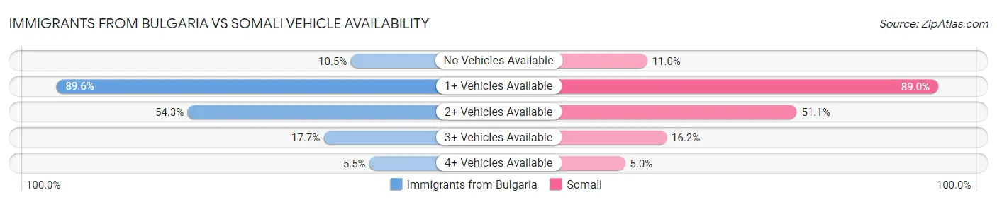 Immigrants from Bulgaria vs Somali Vehicle Availability