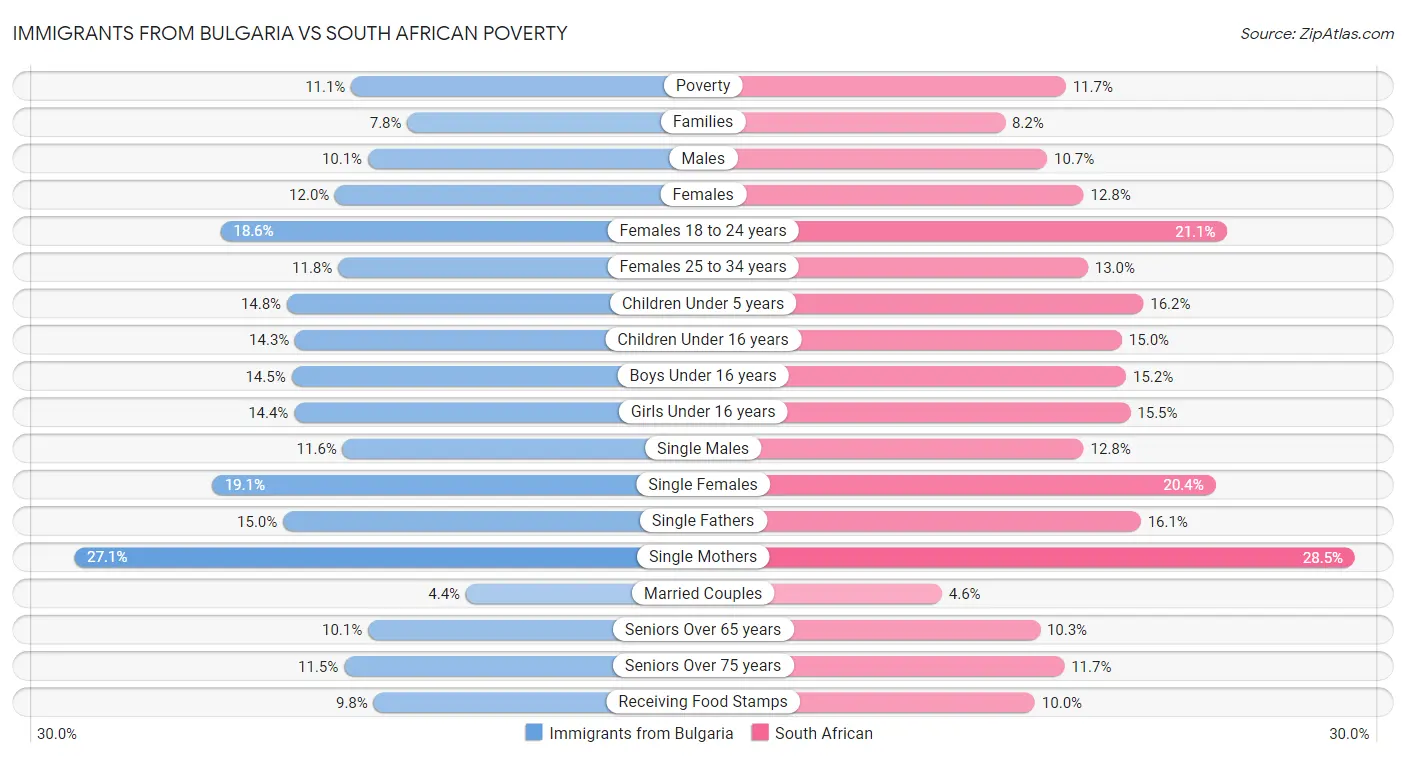 Immigrants from Bulgaria vs South African Poverty