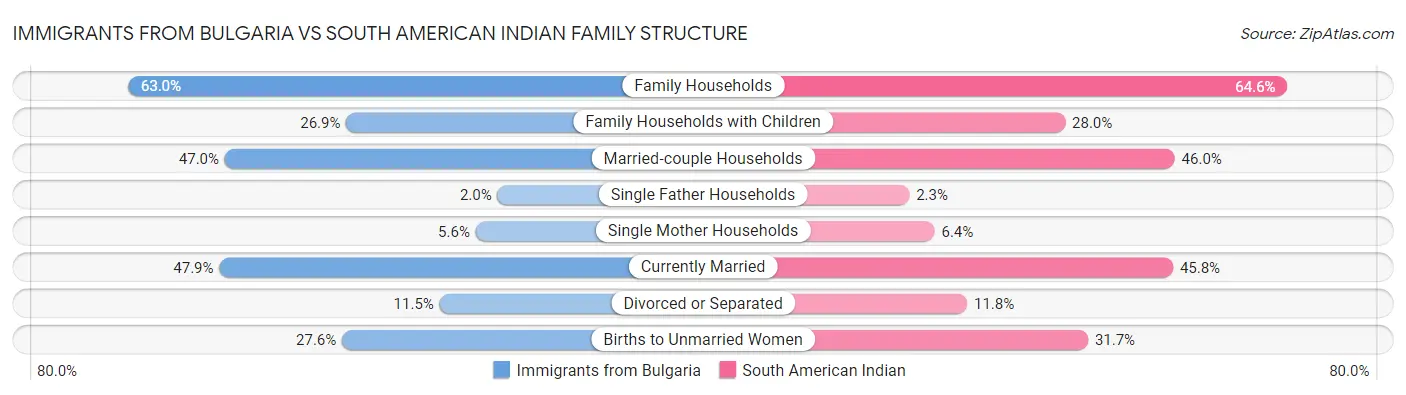 Immigrants from Bulgaria vs South American Indian Family Structure