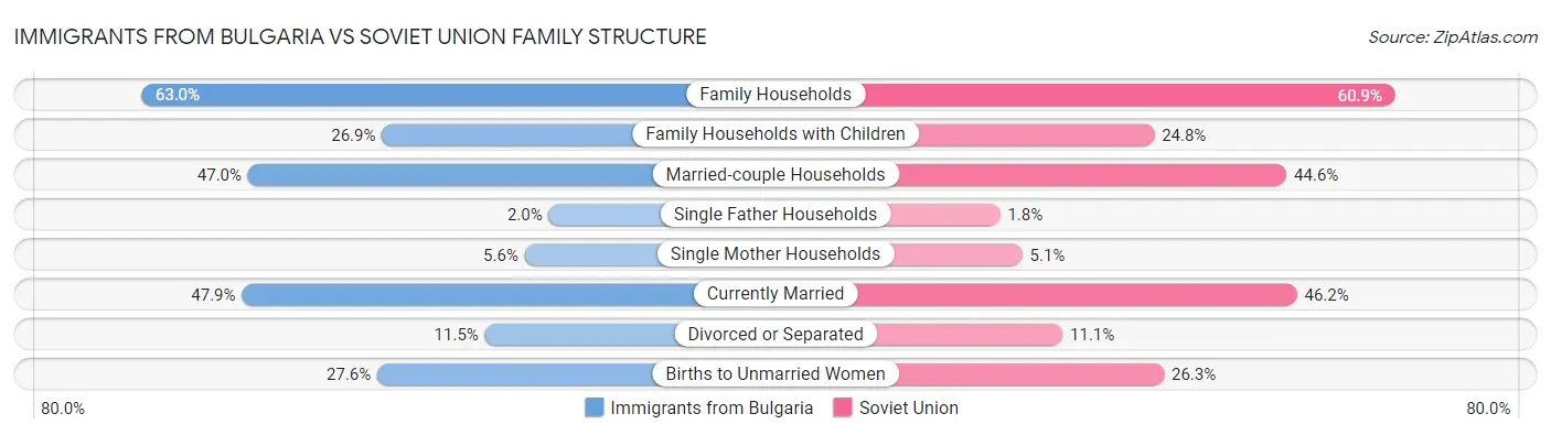Immigrants from Bulgaria vs Soviet Union Family Structure
