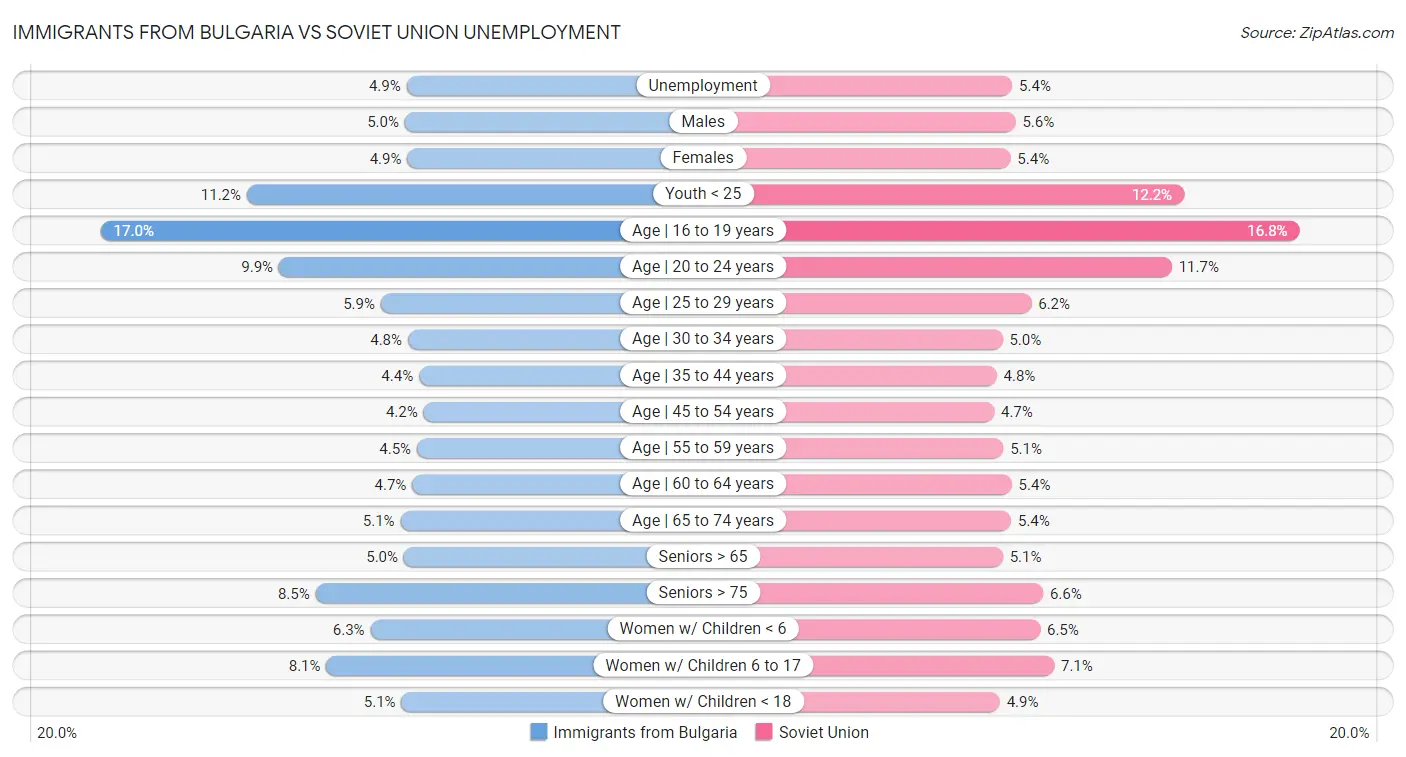 Immigrants from Bulgaria vs Soviet Union Unemployment