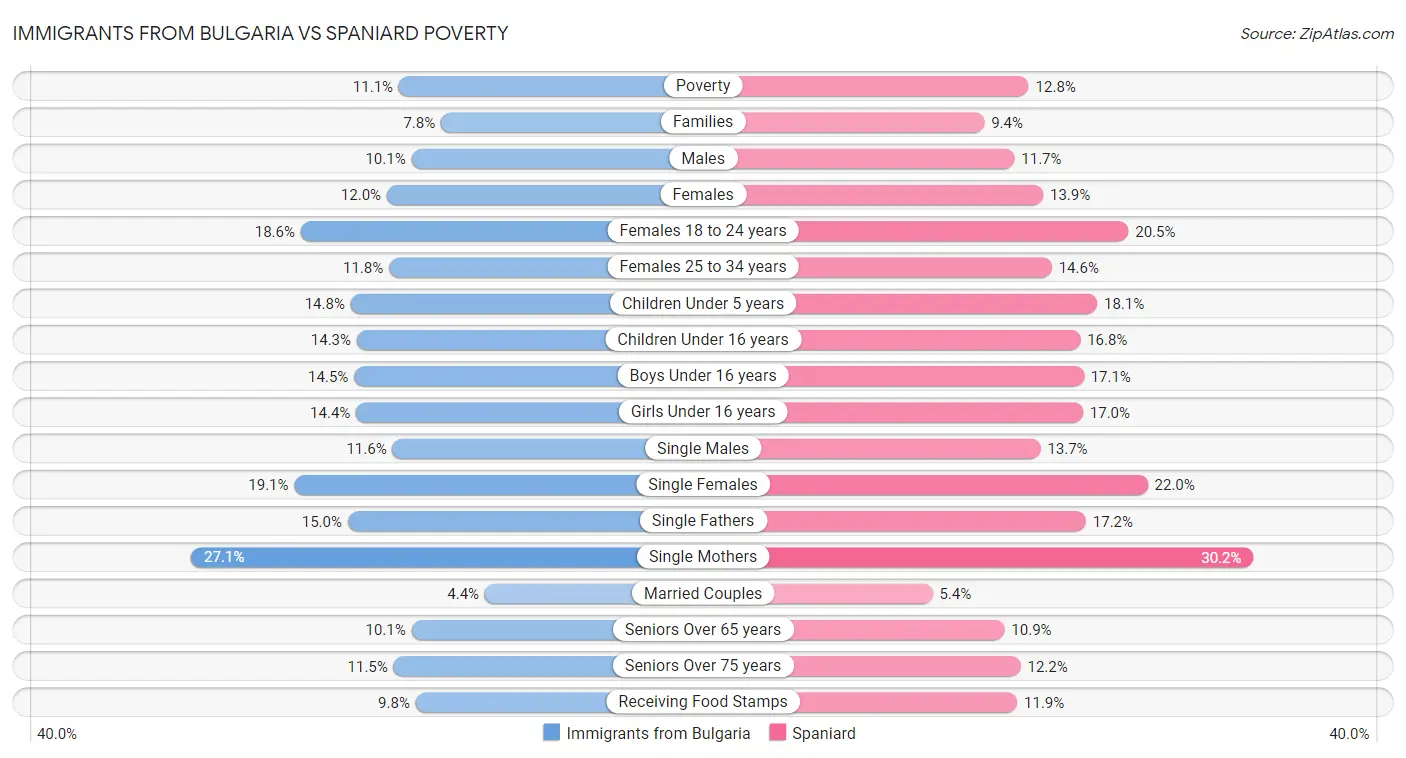 Immigrants from Bulgaria vs Spaniard Poverty
