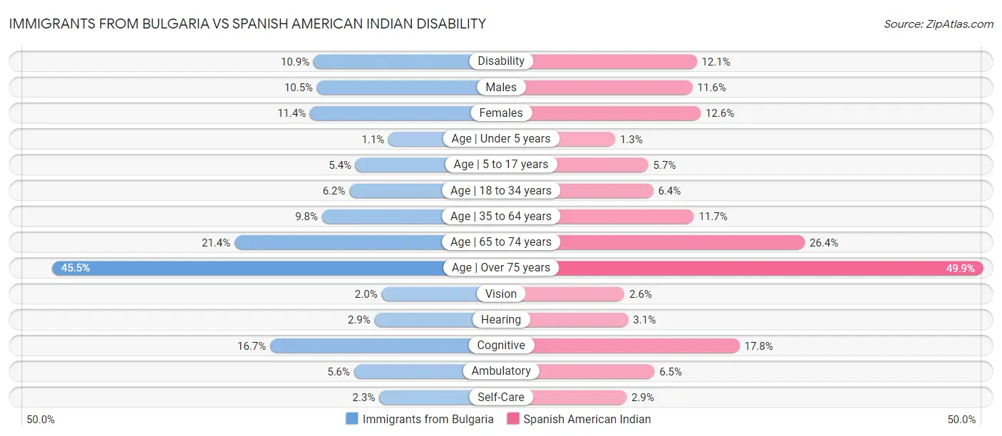 Immigrants from Bulgaria vs Spanish American Indian Disability