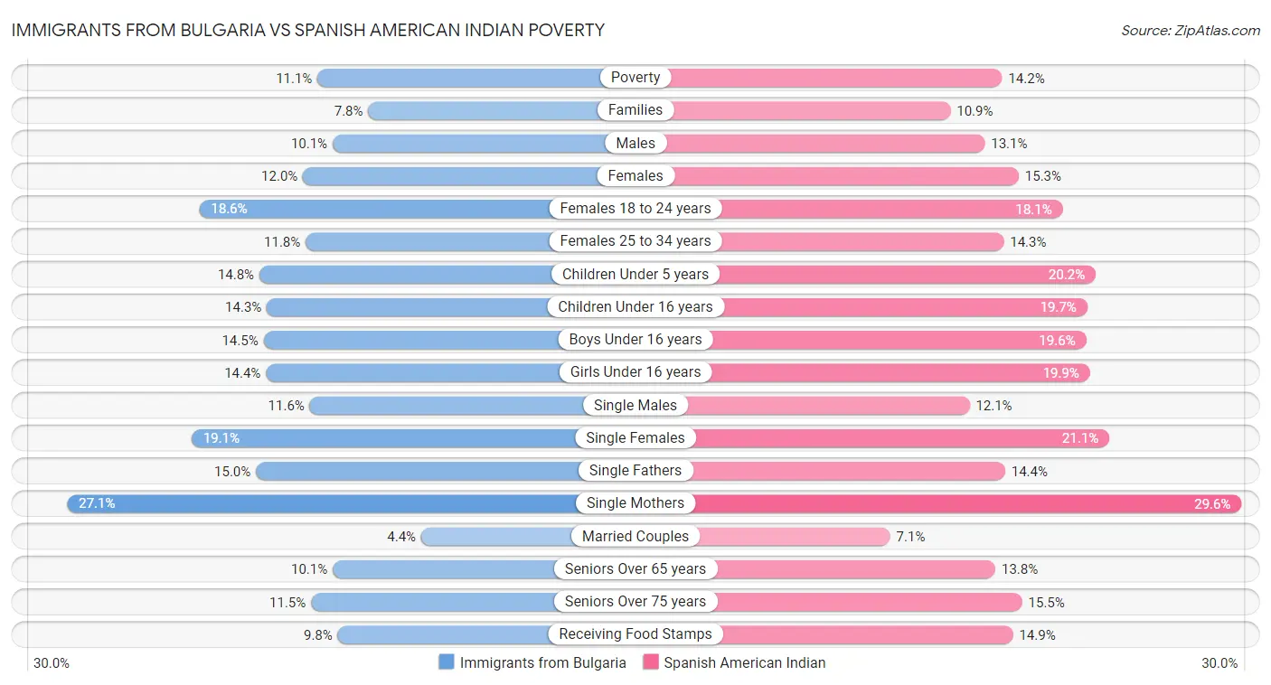 Immigrants from Bulgaria vs Spanish American Indian Poverty