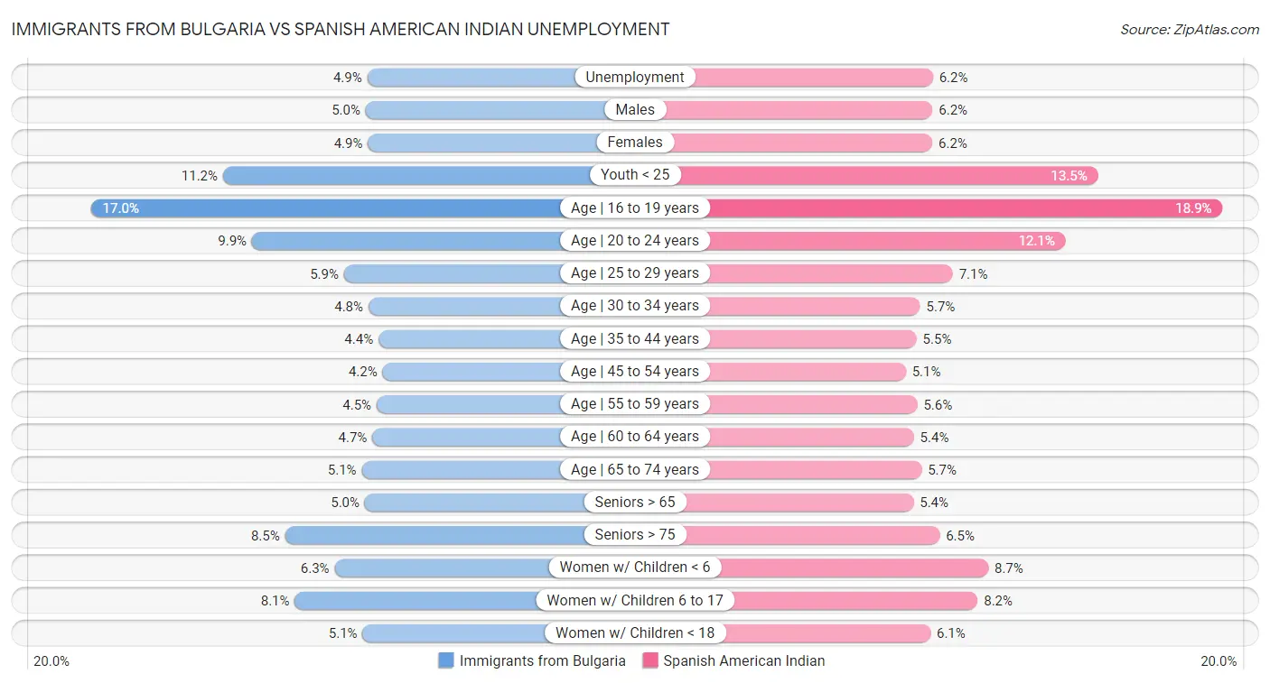 Immigrants from Bulgaria vs Spanish American Indian Unemployment