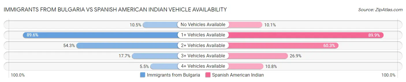 Immigrants from Bulgaria vs Spanish American Indian Vehicle Availability