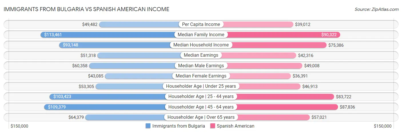 Immigrants from Bulgaria vs Spanish American Income