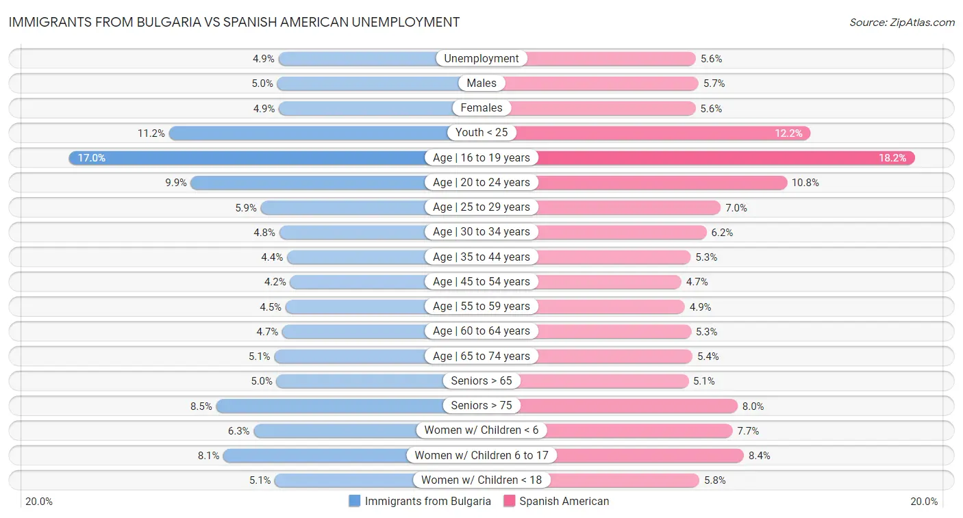 Immigrants from Bulgaria vs Spanish American Unemployment