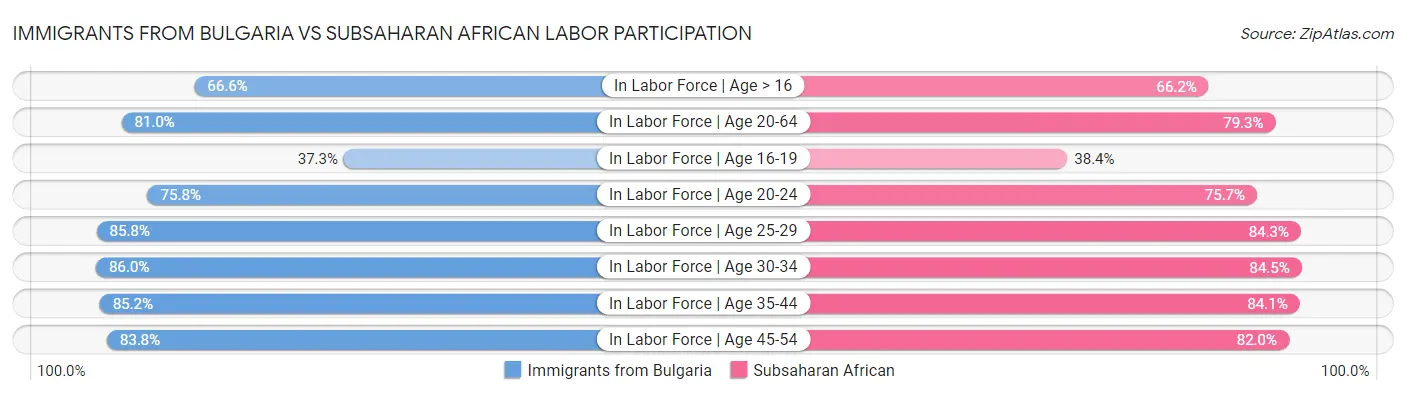 Immigrants from Bulgaria vs Subsaharan African Labor Participation