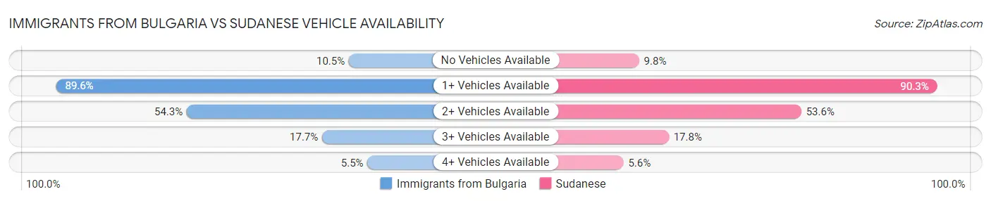 Immigrants from Bulgaria vs Sudanese Vehicle Availability