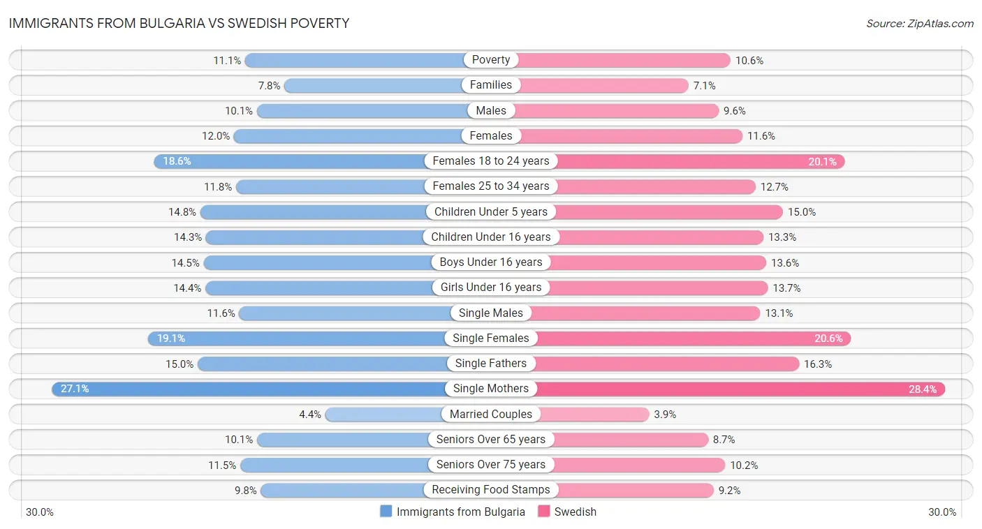 Immigrants from Bulgaria vs Swedish Poverty