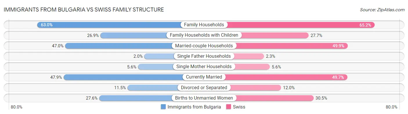 Immigrants from Bulgaria vs Swiss Family Structure