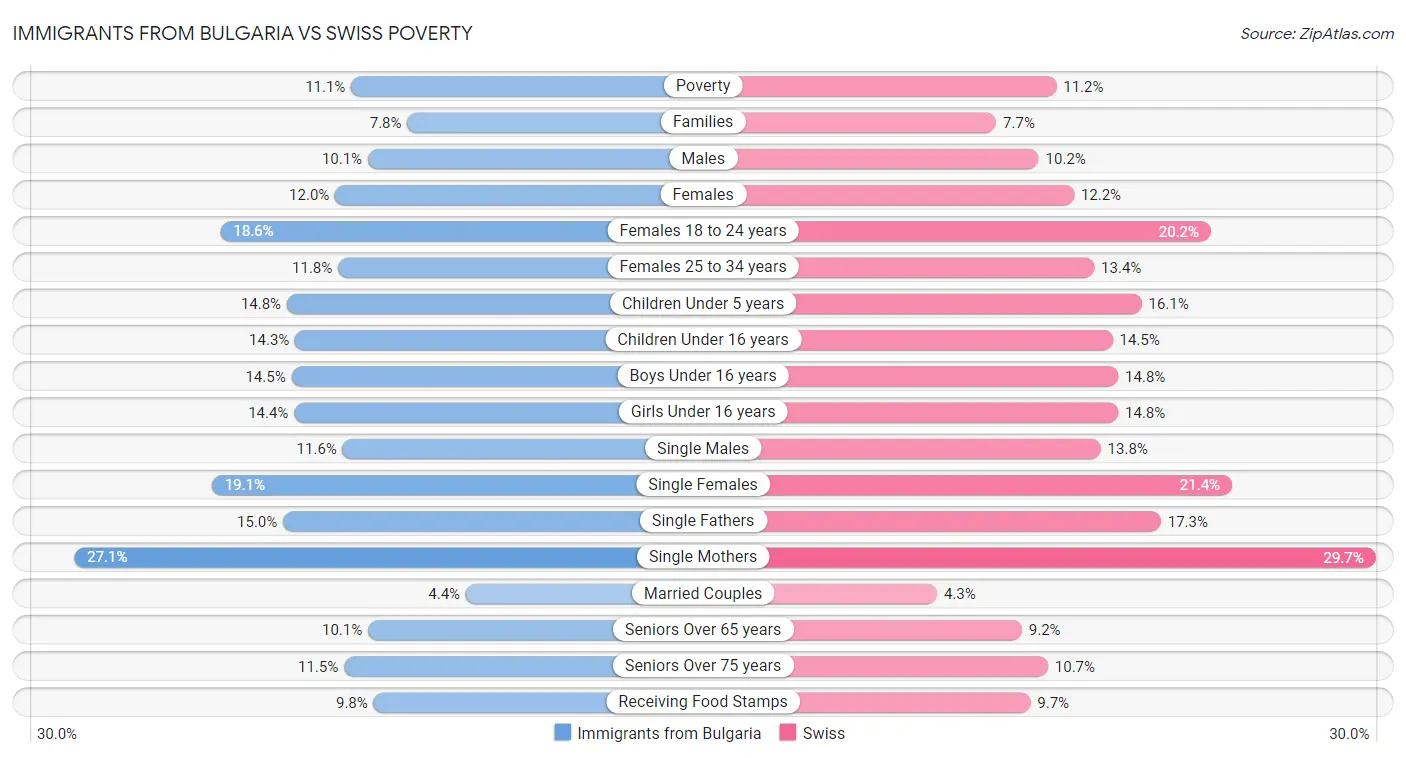 Immigrants from Bulgaria vs Swiss Poverty