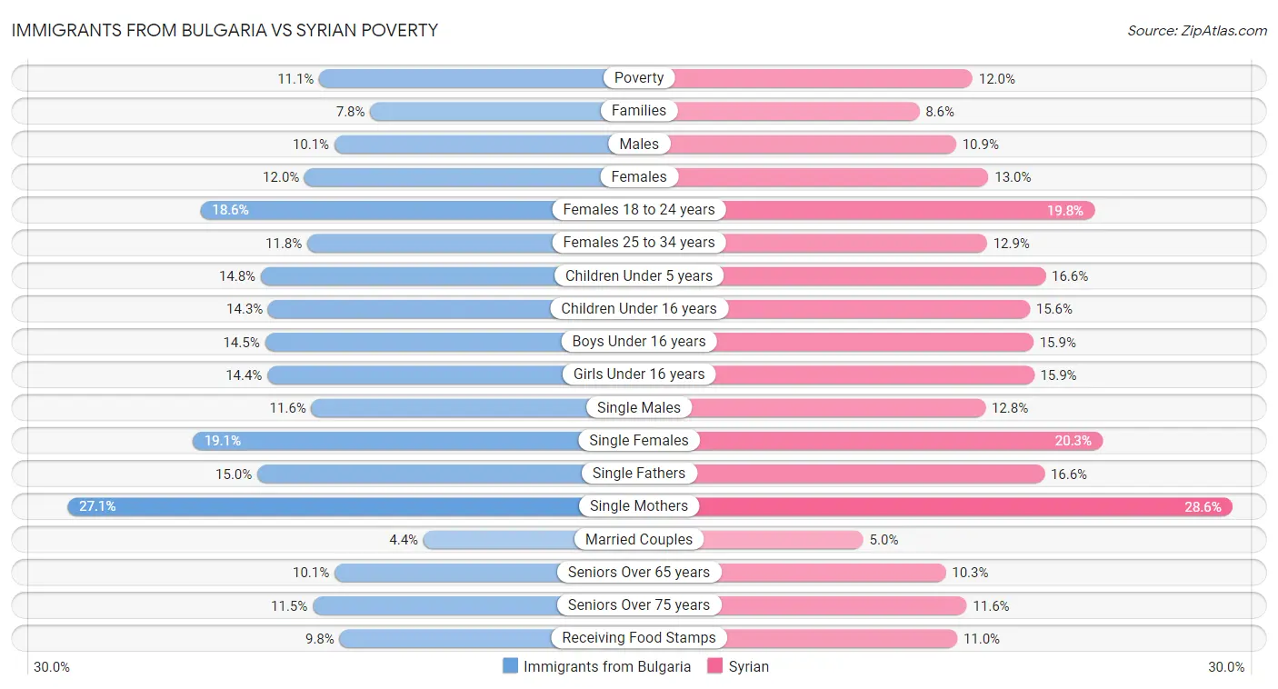 Immigrants from Bulgaria vs Syrian Poverty