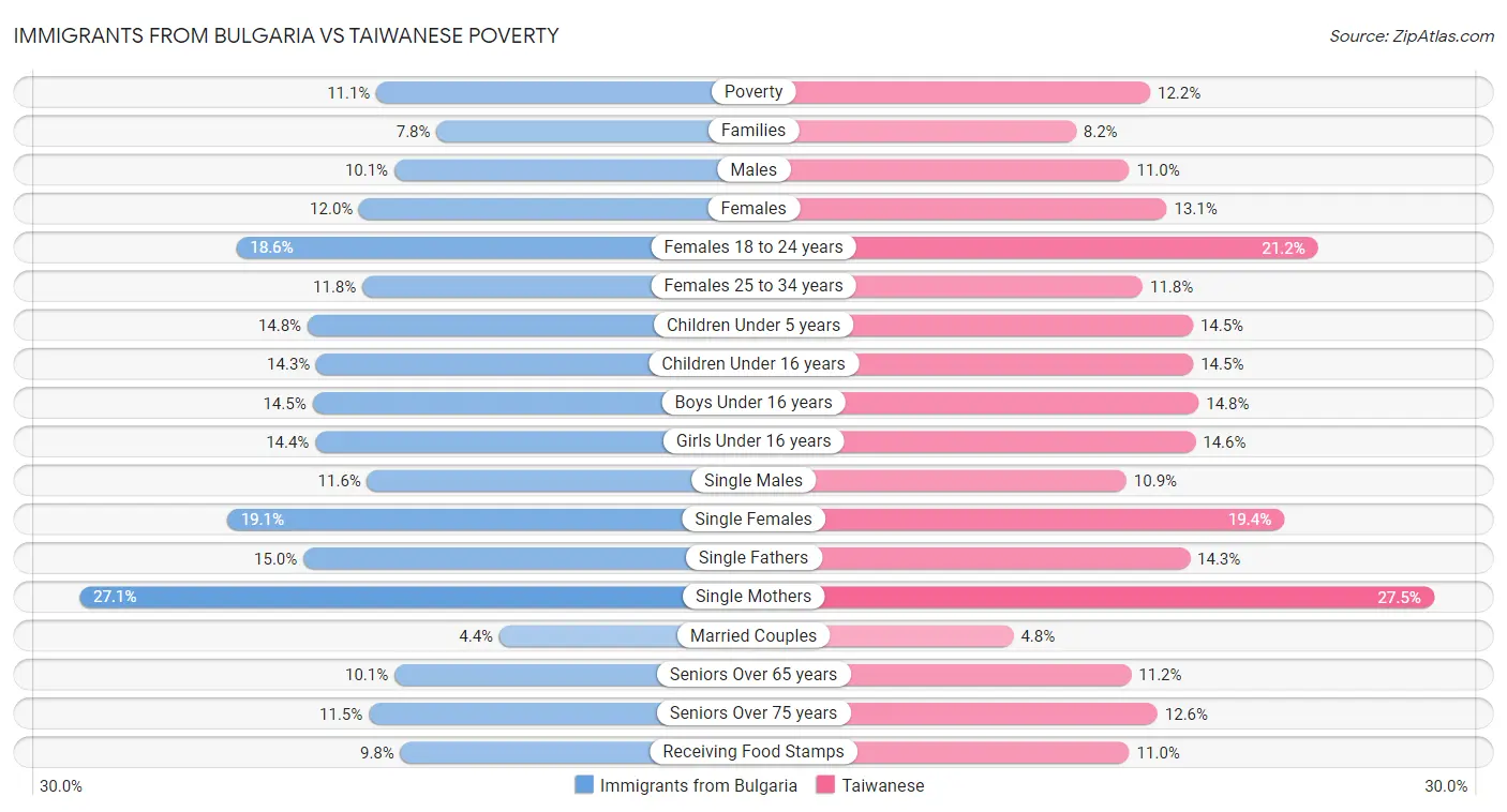 Immigrants from Bulgaria vs Taiwanese Poverty