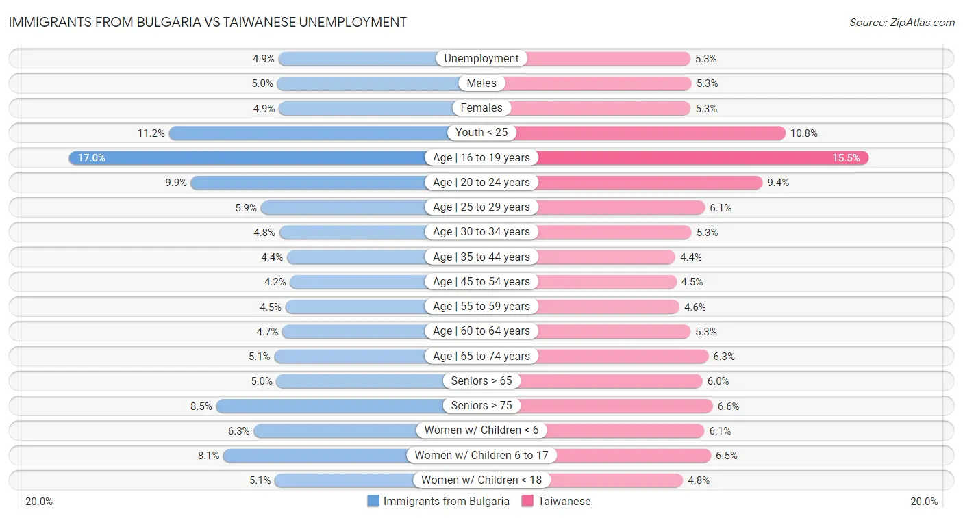 Immigrants from Bulgaria vs Taiwanese Unemployment