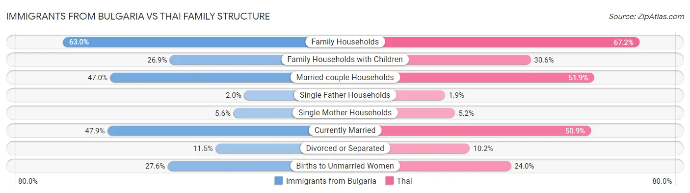 Immigrants from Bulgaria vs Thai Family Structure