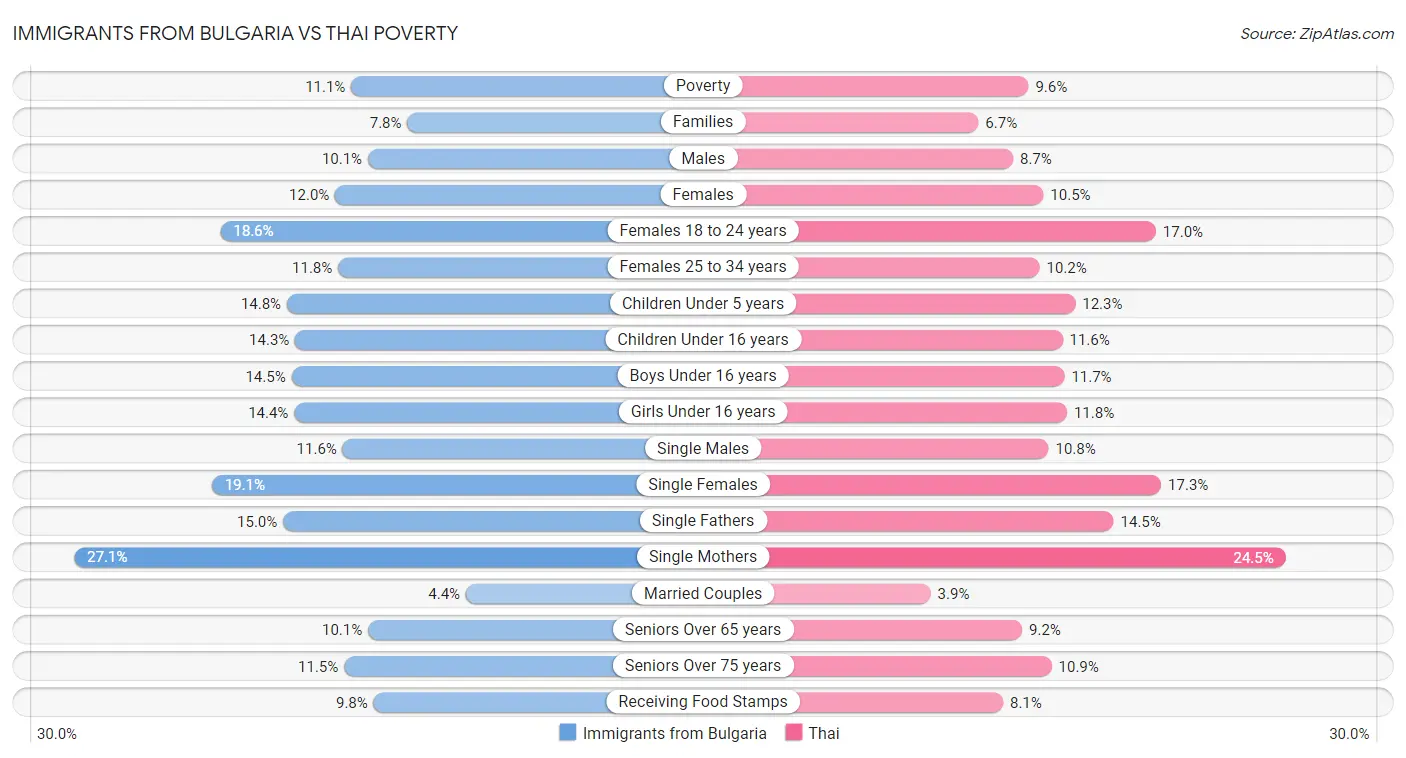 Immigrants from Bulgaria vs Thai Poverty