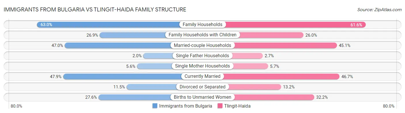 Immigrants from Bulgaria vs Tlingit-Haida Family Structure