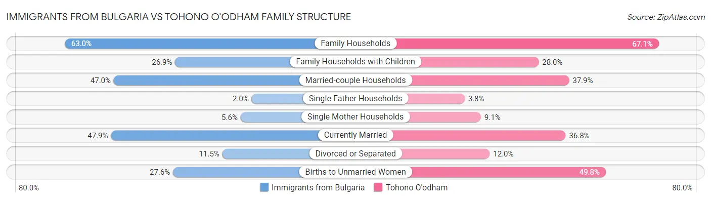 Immigrants from Bulgaria vs Tohono O'odham Family Structure