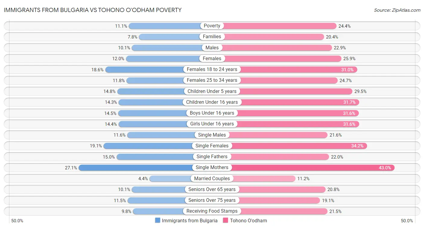 Immigrants from Bulgaria vs Tohono O'odham Poverty