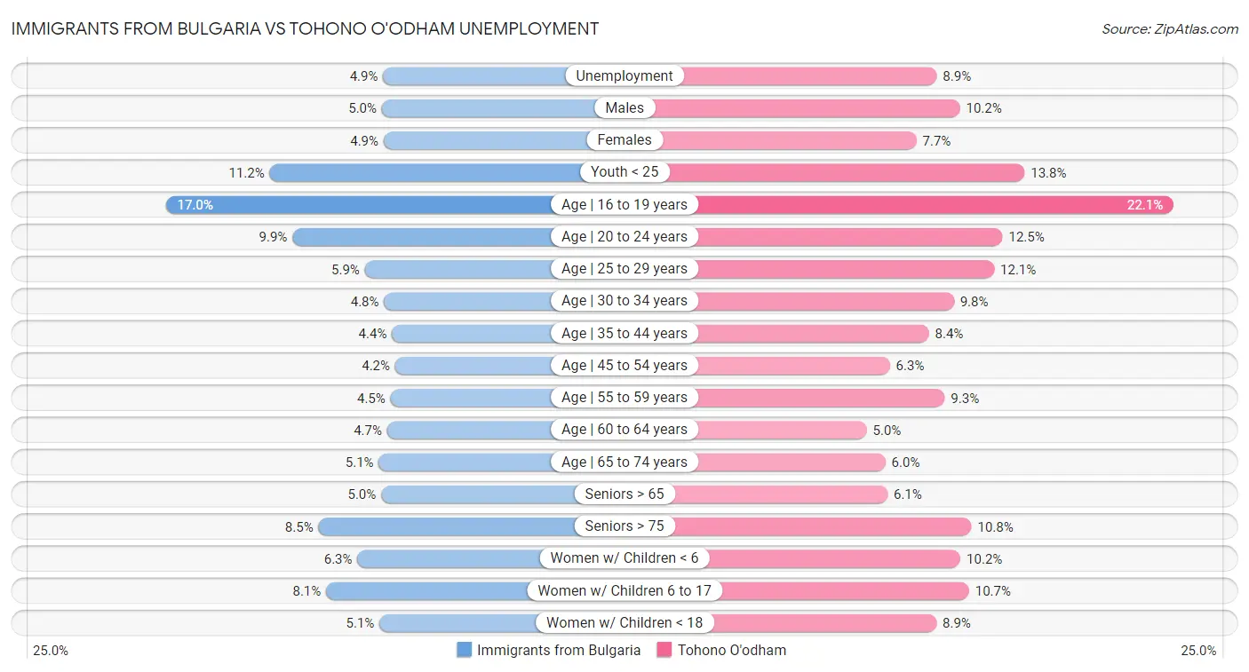 Immigrants from Bulgaria vs Tohono O'odham Unemployment