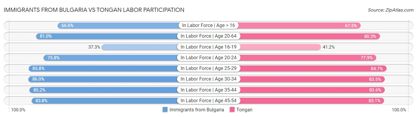 Immigrants from Bulgaria vs Tongan Labor Participation