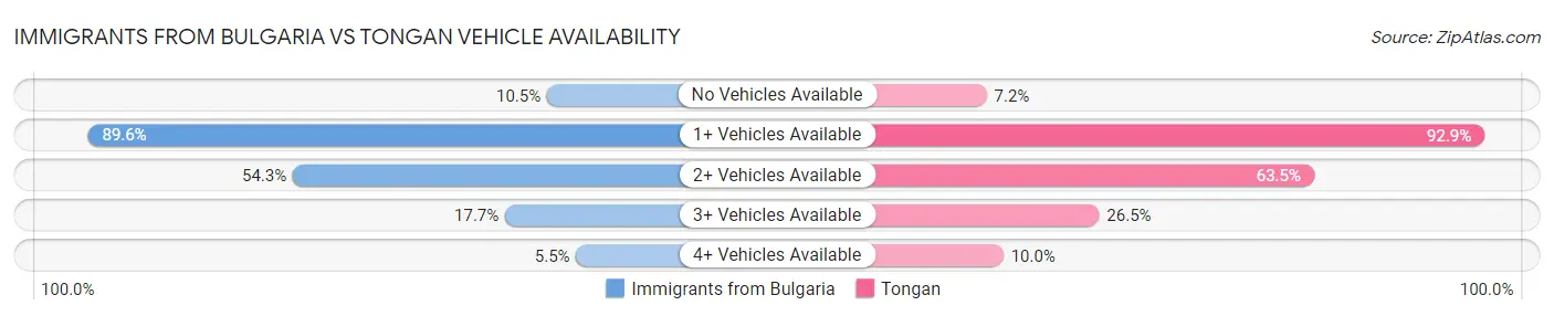 Immigrants from Bulgaria vs Tongan Vehicle Availability