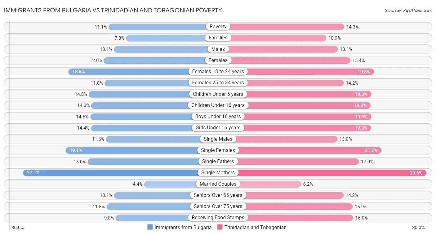 Immigrants from Bulgaria vs Trinidadian and Tobagonian Poverty