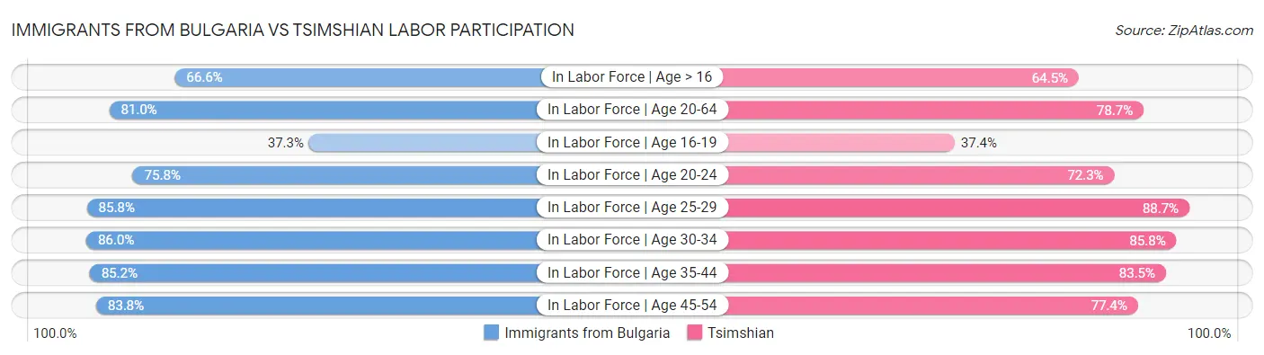 Immigrants from Bulgaria vs Tsimshian Labor Participation