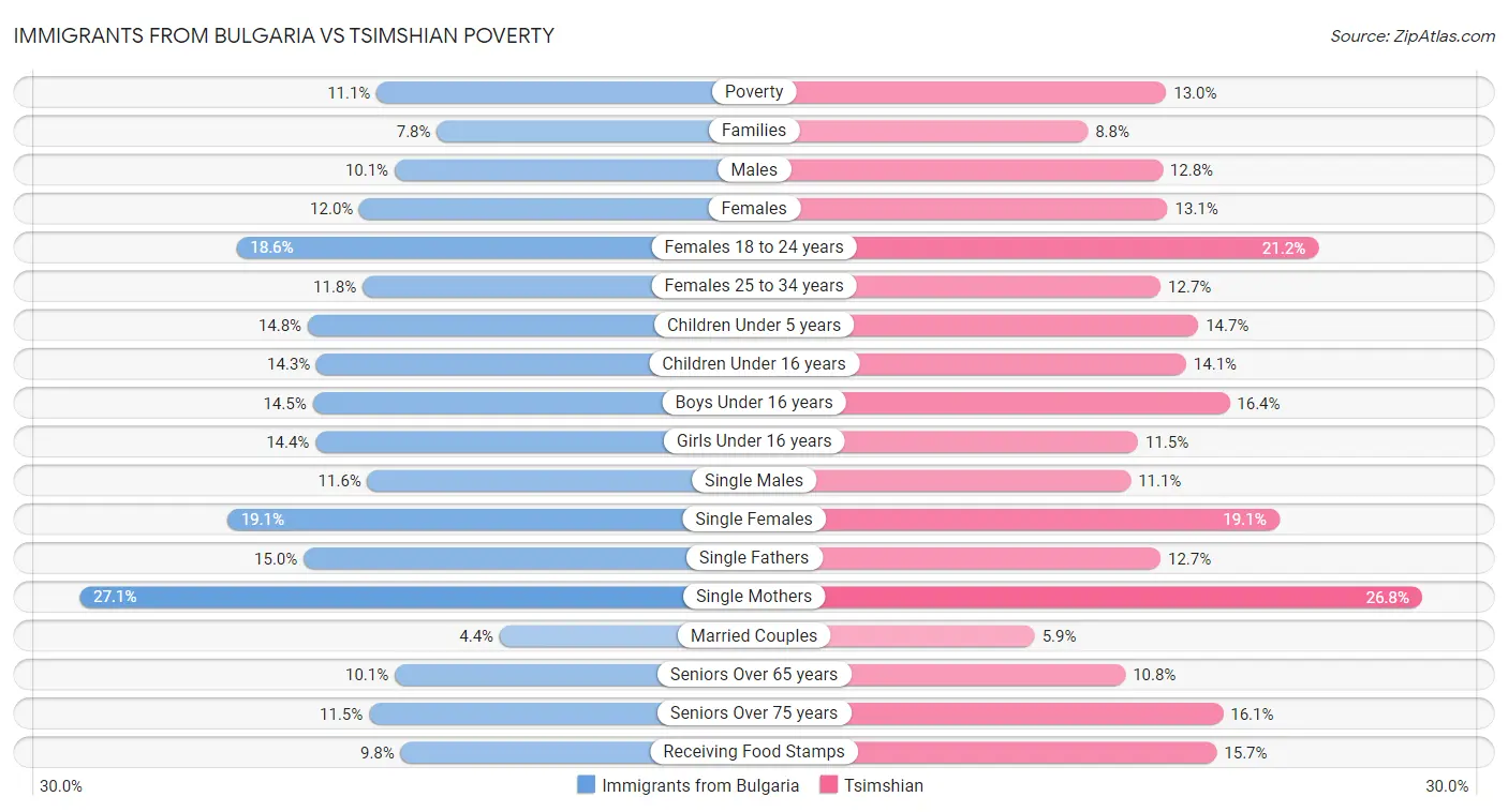 Immigrants from Bulgaria vs Tsimshian Poverty
