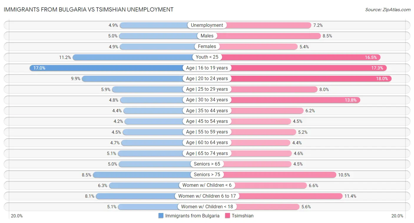 Immigrants from Bulgaria vs Tsimshian Unemployment