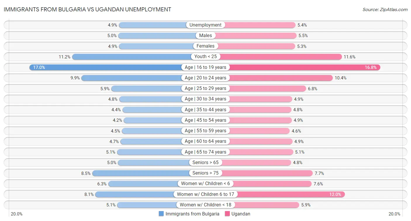 Immigrants from Bulgaria vs Ugandan Unemployment