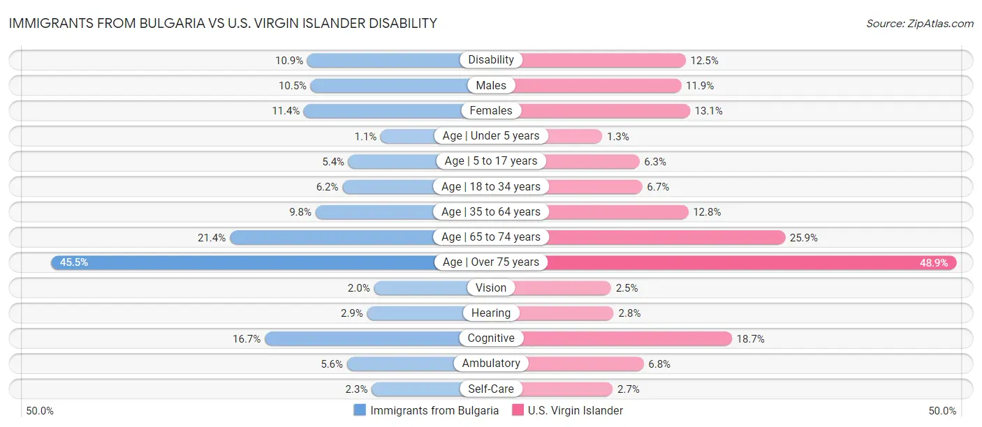 Immigrants from Bulgaria vs U.S. Virgin Islander Disability