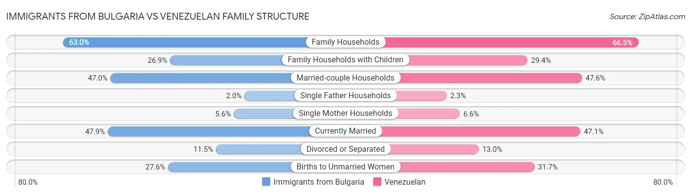 Immigrants from Bulgaria vs Venezuelan Family Structure