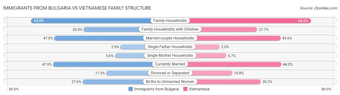 Immigrants from Bulgaria vs Vietnamese Family Structure
