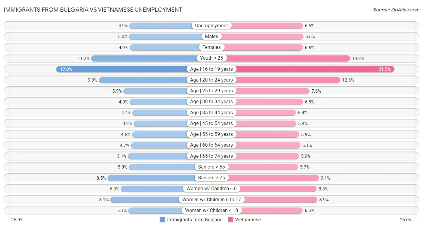 Immigrants from Bulgaria vs Vietnamese Unemployment
