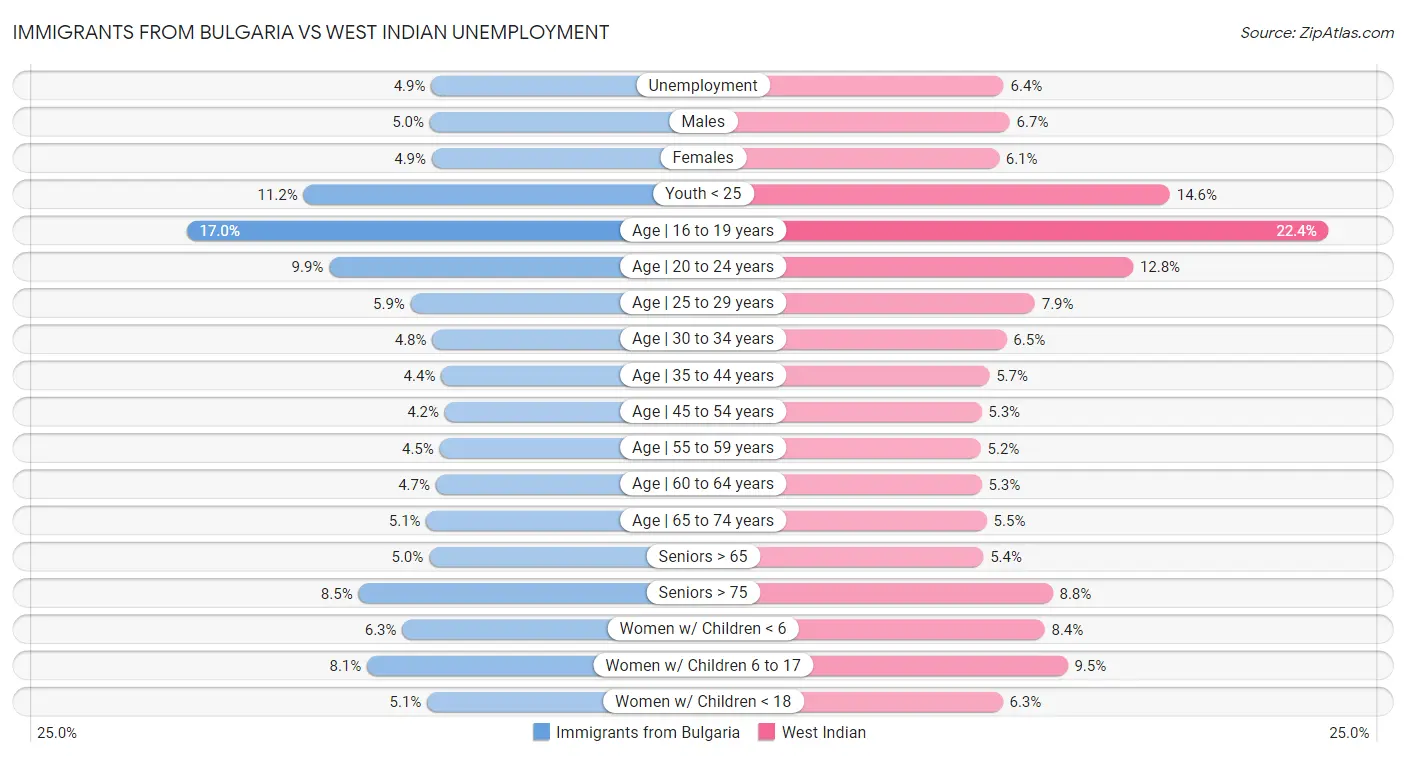 Immigrants from Bulgaria vs West Indian Unemployment