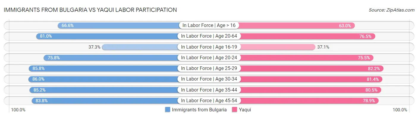Immigrants from Bulgaria vs Yaqui Labor Participation