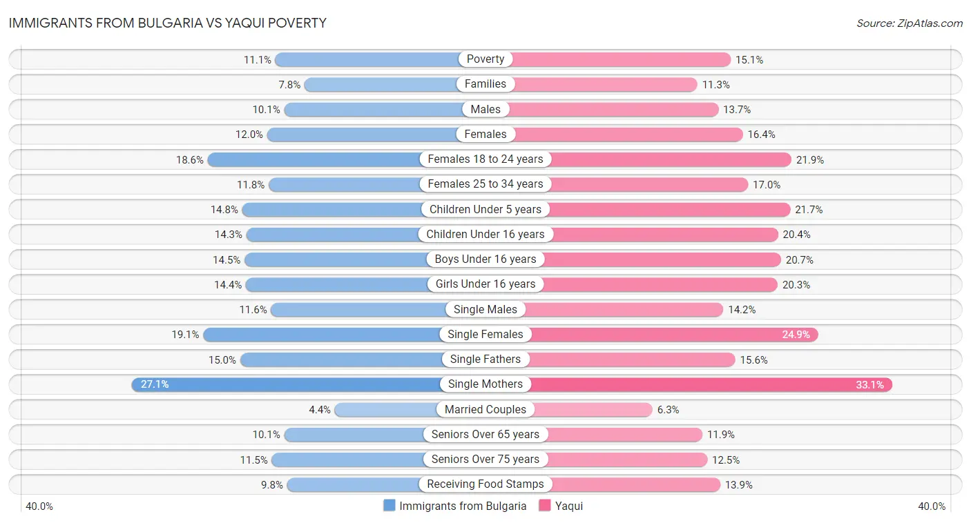 Immigrants from Bulgaria vs Yaqui Poverty