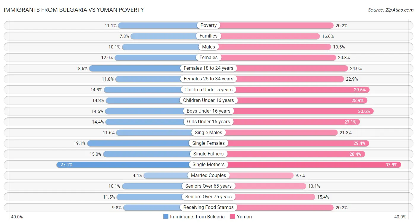 Immigrants from Bulgaria vs Yuman Poverty