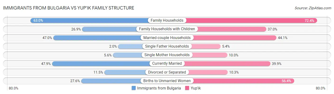 Immigrants from Bulgaria vs Yup'ik Family Structure