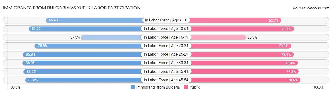 Immigrants from Bulgaria vs Yup'ik Labor Participation