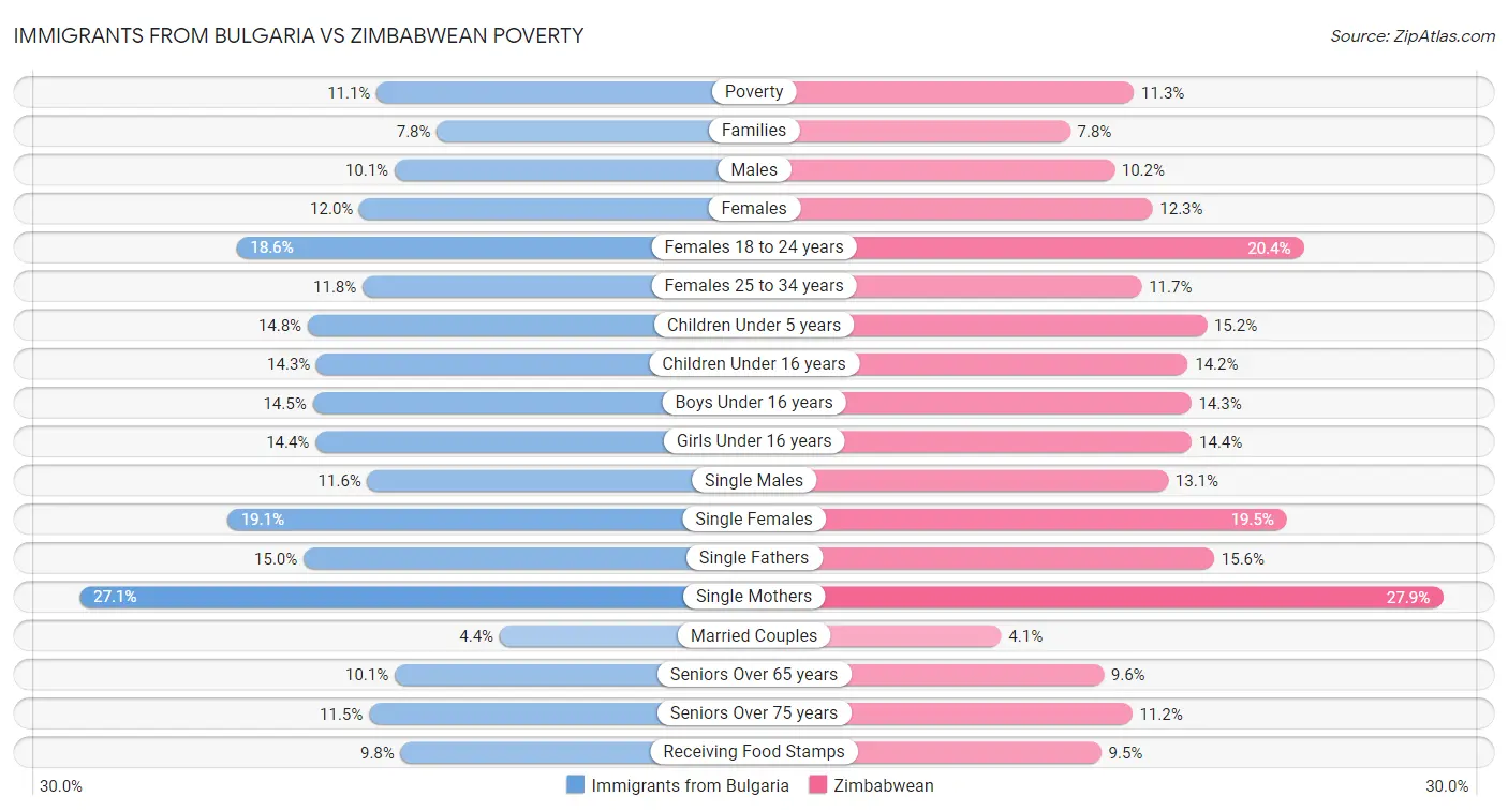 Immigrants from Bulgaria vs Zimbabwean Poverty