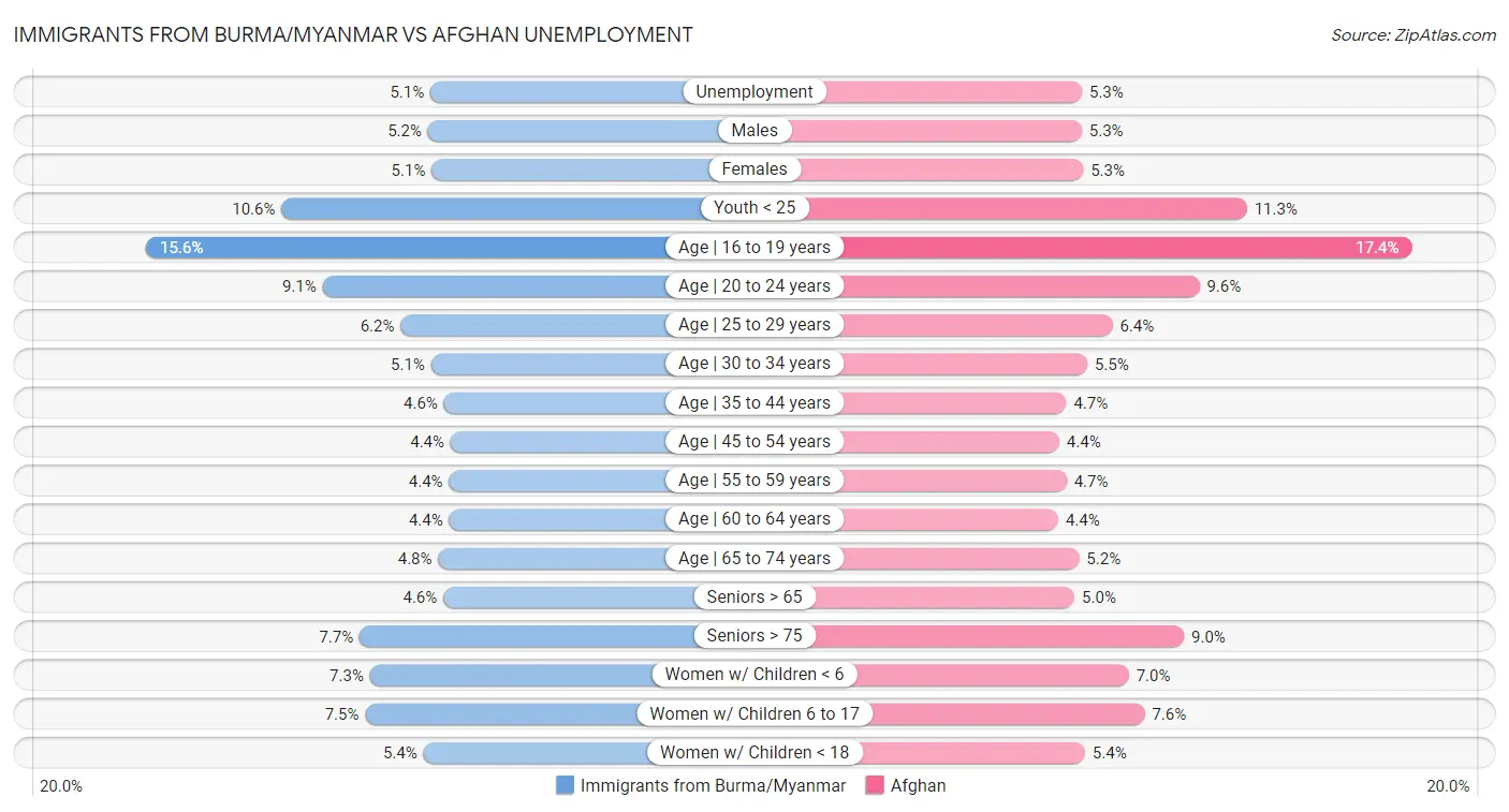 Immigrants from Burma/Myanmar vs Afghan Unemployment