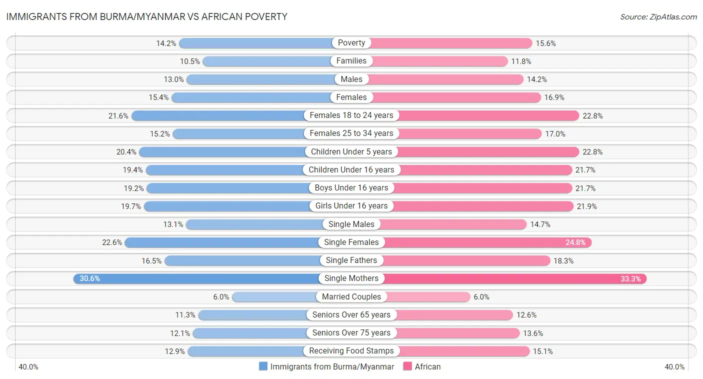 Immigrants from Burma/Myanmar vs African Poverty