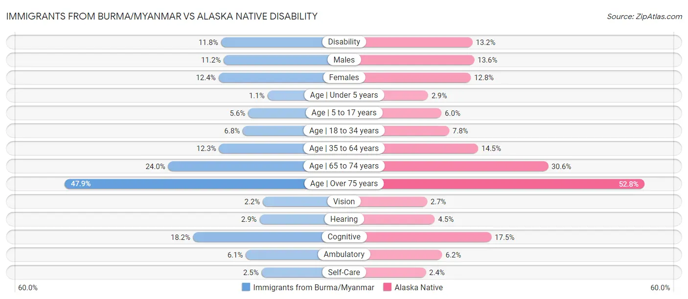 Immigrants from Burma/Myanmar vs Alaska Native Disability