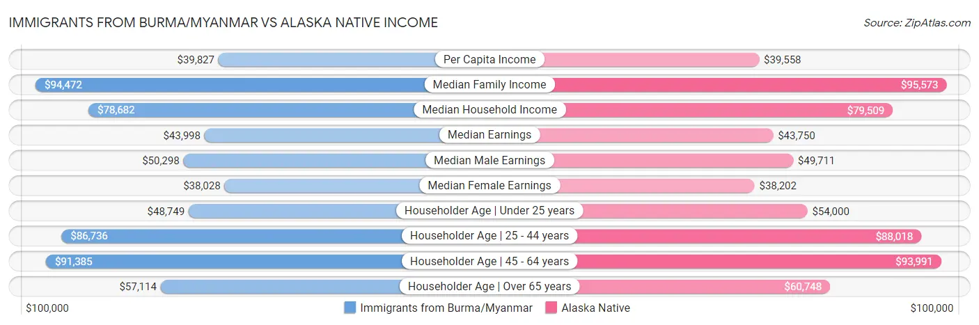 Immigrants from Burma/Myanmar vs Alaska Native Income