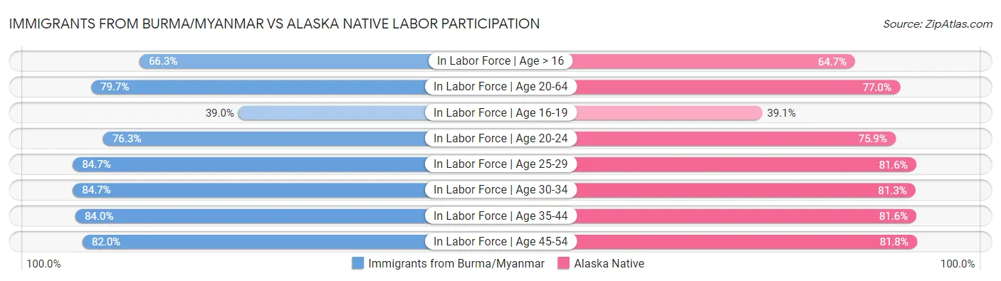 Immigrants from Burma/Myanmar vs Alaska Native Labor Participation