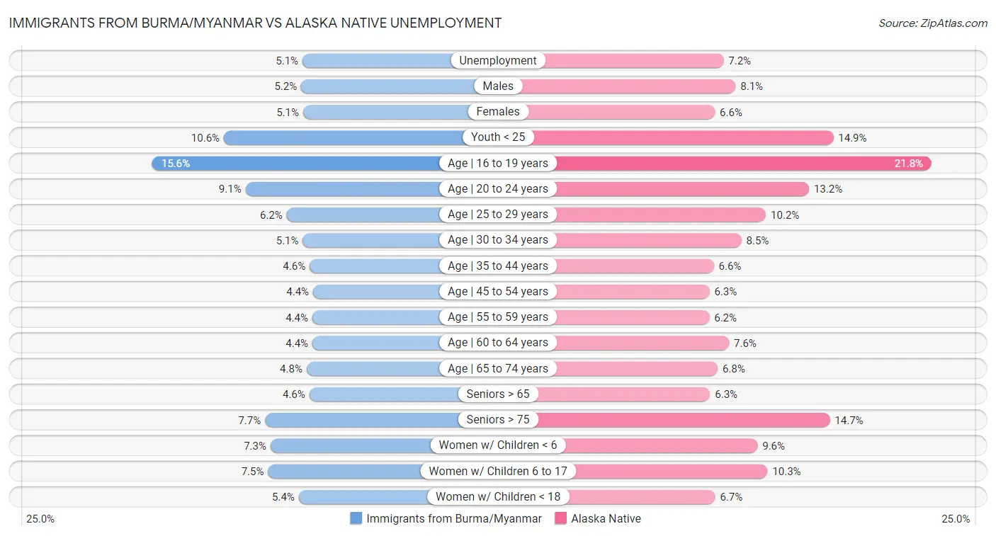 Immigrants from Burma/Myanmar vs Alaska Native Unemployment